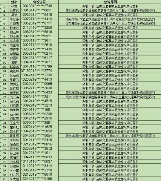 權威！河北省交管局公布上半年781名終生禁駕名單！