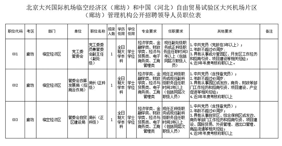 北京大興國際機場臨空經濟區(qū)（廊坊）和中國（河北）自由貿易試驗區(qū)大興機場片區(qū)（廊坊）管理機構公開招聘領導人員的公告